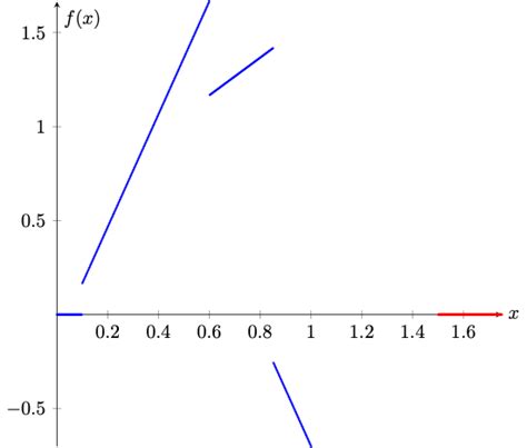 Image result for Discontinuous Piecewise Function Examples