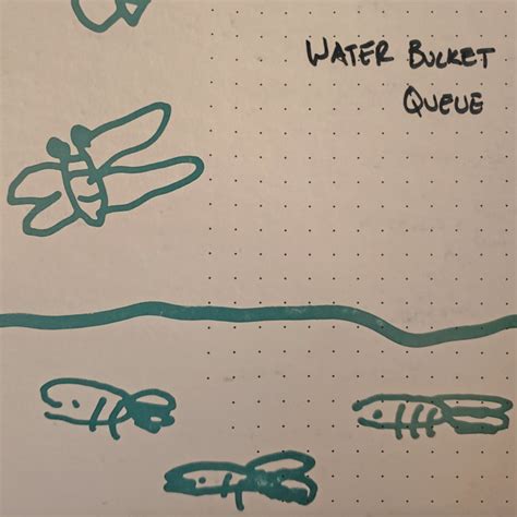 Toradh íomhá ar Bucket Queue Implementation