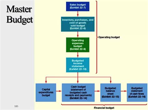Image result for Budgeting Process Flowchart