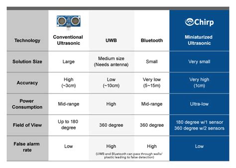 Afbeeldingsresultaten voor Infrared Sensor vs Ultrasonic Sensor