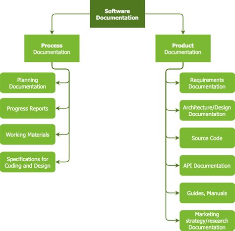 Image result for Technical Documentation Process Flowchart