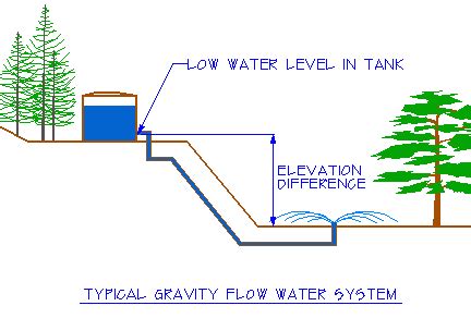 Toradh íomhá ar Flow Distribution in a Pipe System