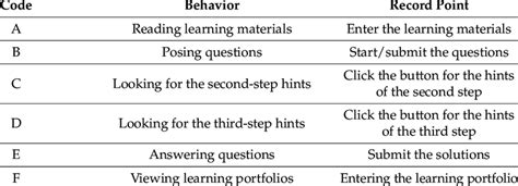 Image result for Coding Diagrams Behavioural