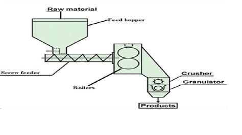 Image result for Dry Granulation Process Flow Chart
