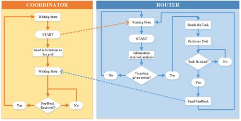 Image result for Flowchart Communication
