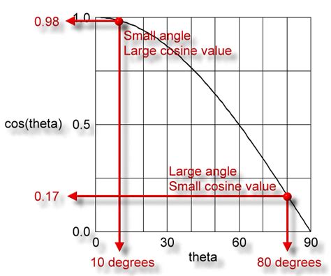 Image result for Cos 90 Grad