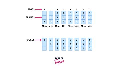 Image result for Fcfs Page Replacement Algorithm