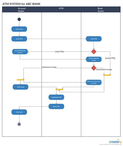 Image result for How to Create a Nested Activity Diagram