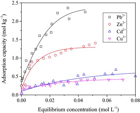 Image result for Compression Graph of Heavy Metal Adsorption