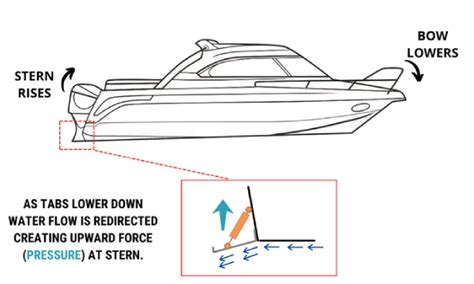 Image result for Shaped in Trim Tab