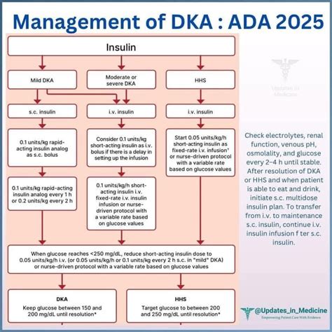 Image result for DKA Protocol