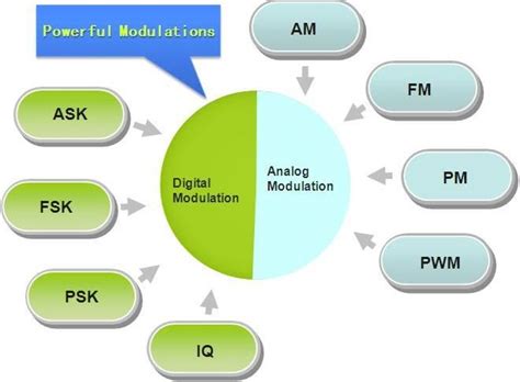 Image result for Digital Modulation Cheat Sheet
