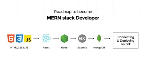 Mern Stack Block Diagram に対する画像結果