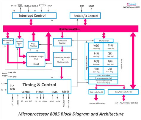 Image result for Microprocessor Schematic/Diagram