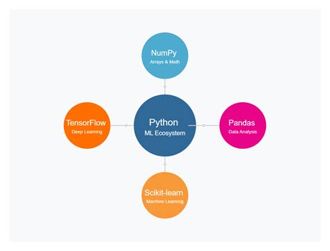 Image result for Python Ml Ecosystem