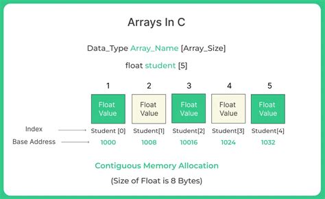 Using Arrays C に対する画像結果