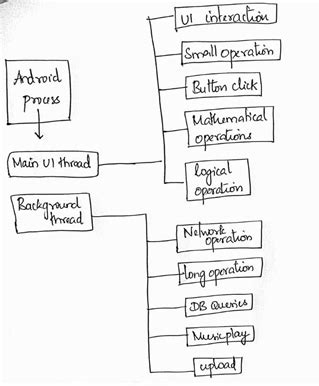 Afbeeldingsresultaten voor Diagram of Process and Thread Construct