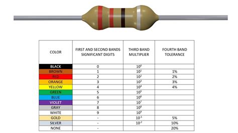 Image result for 1 Watt Resistor Color Code