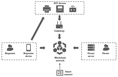 Image result for Access Control System Flow Diagram
