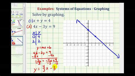 Image result for Graphing Method