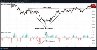 V Pattern Trading に対する画像結果