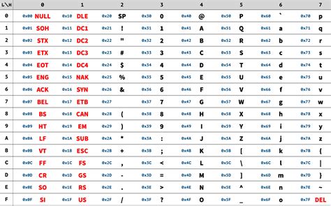 Image result for ASCII Keyboard Codes