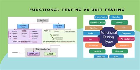 Image result for Component Test vs Unit