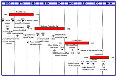 Afbeeldingsresultaten voor Timeline Chart in Software Engineering