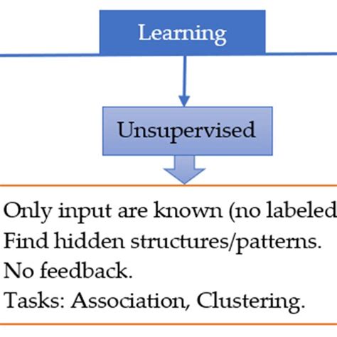 Image result for Categories of Machine Learning Algorithms