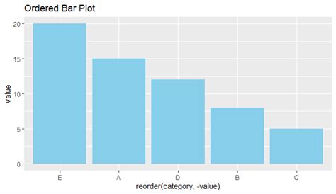 Toradh íomhá ar Ggplot2 Order