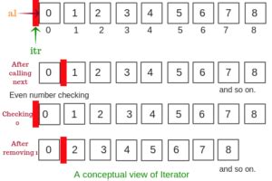 Image result for Iterator Class Java