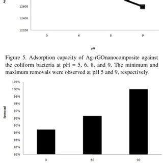 Image result for Ph Coliform