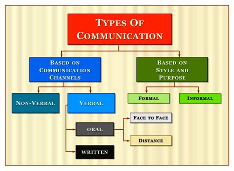 Image result for 5 Types of Communication