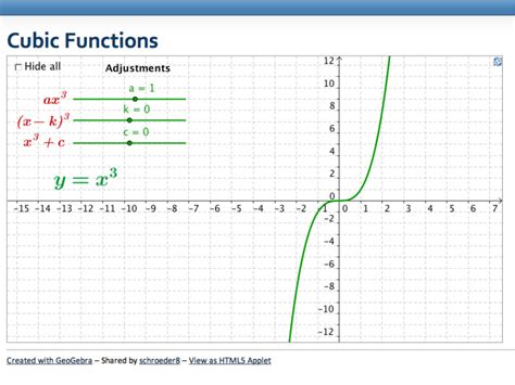 Cubic Function Labeled に対する画像結果