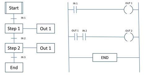 Implementing Sequential Function Charts (SFC) in PLC Programming - PLC ...