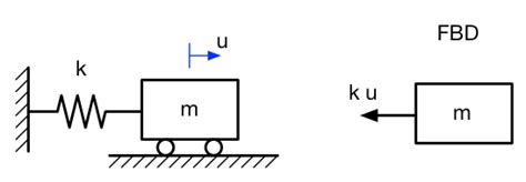 Image result for Undamped Spring-Mass System Graph