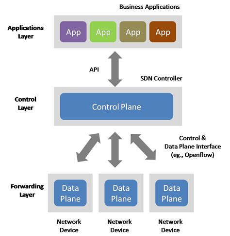 Image result for Software-Defined Networking Sdn