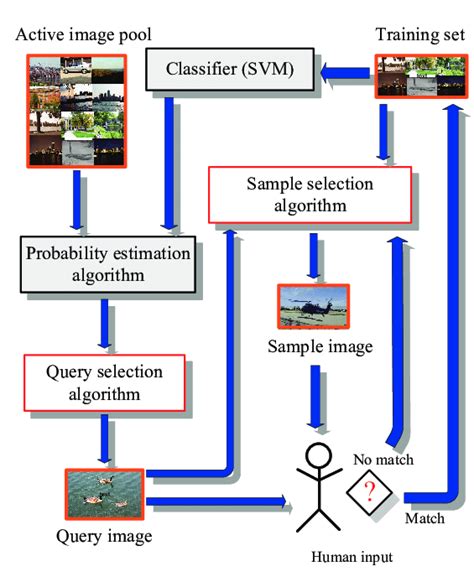 Image result for Block Diagram of an Active Learning Algorithm