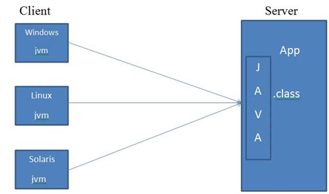 Image result for What Is Platform in Java