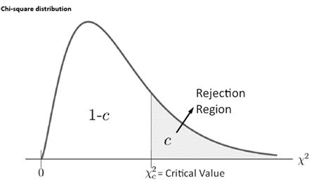 Image result for Chi-Squared Confidence Interval Formula