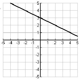 Image result for Relation Between Function and Its Inverse On a Graph