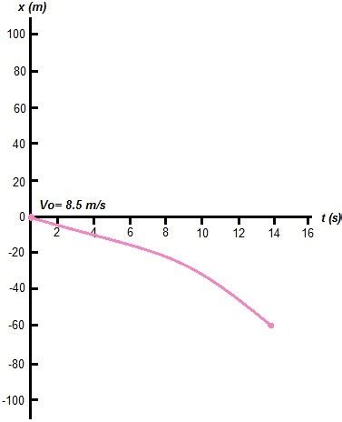 Image result for How To Find Acceleration From Position Graph
