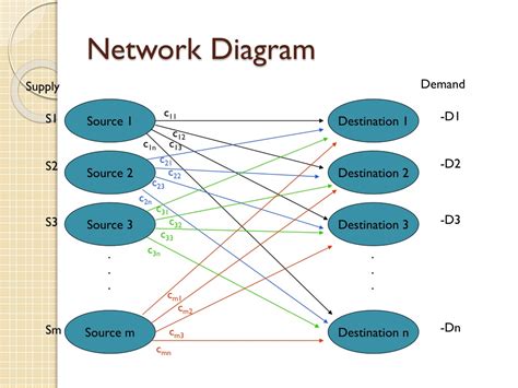 Network Diagram of Assignment Problem に対する画像結果