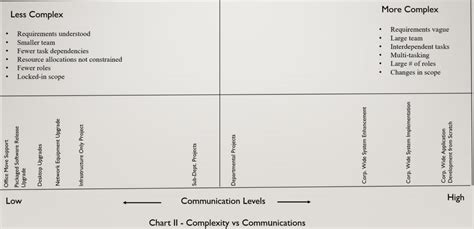 Image result for Complex Communication Project