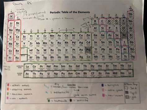 Image result for Periodic Table of Elements Color-Coded