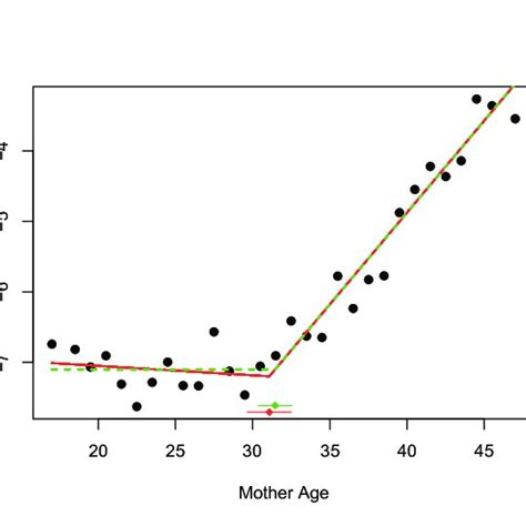 Image result for Segmented Regression Model
