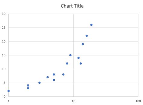 Afbeeldingsresultaten voor Excel Log Scale X-Axis