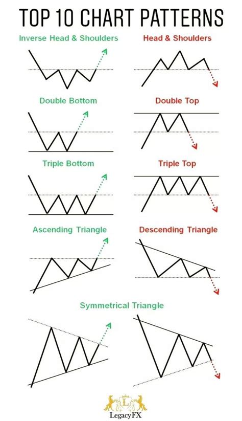 Image result for Top 20 Chart Patterns Trading View