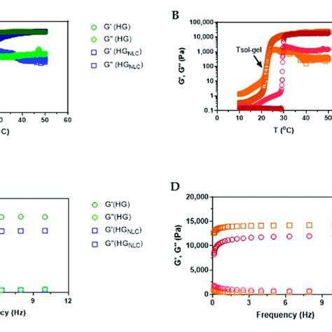 Rheology measurements. Storage modulus (G') and loss modulus (G"): as a ...