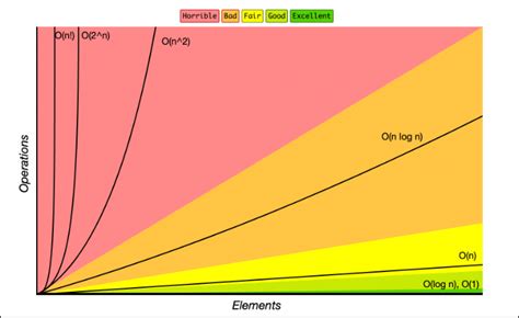 Image result for Small O Time Complexity On a Graph